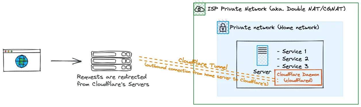 Web browser pointing towards Cloudflare's server, which is linked via an outbound connection from a server in a private network that is within another private network that belongs to the ISP, and the outbound connection is initiated by Cloudflare daemon (cloudflared)