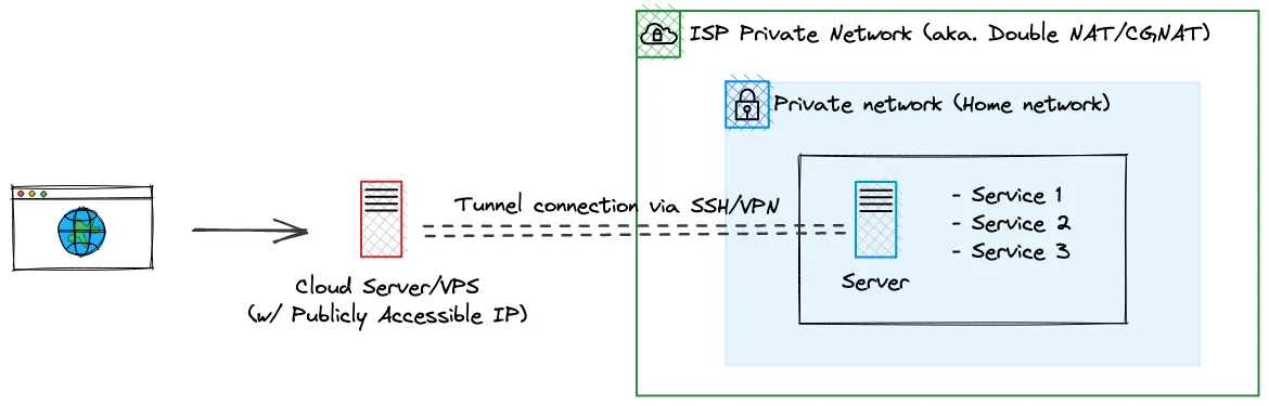 Web browser pointing towards cloud server, which is linked via SSH/VPN to a server in a private network that is within another private network that belongs to the ISP